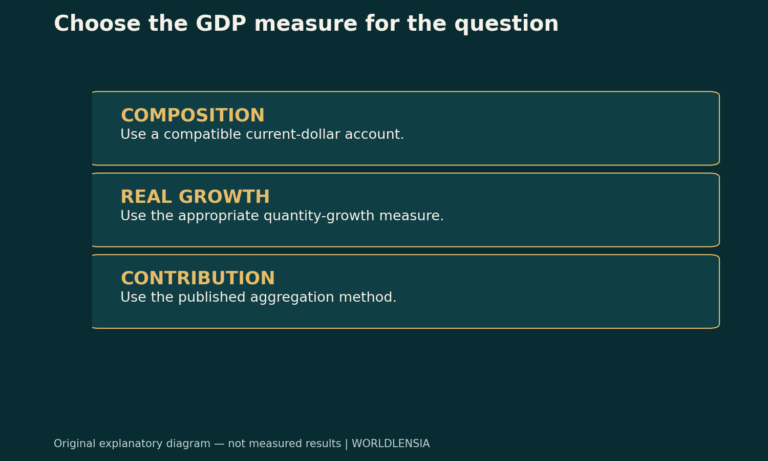 Choose the GDP measure for the question. COMPOSITION: Use a compatible current-dollar account. REAL GROWTH: Use the appropriate quantity-growth measure. CONTRIBUTION: Use the published aggregation method. Original explanatory diagram.
