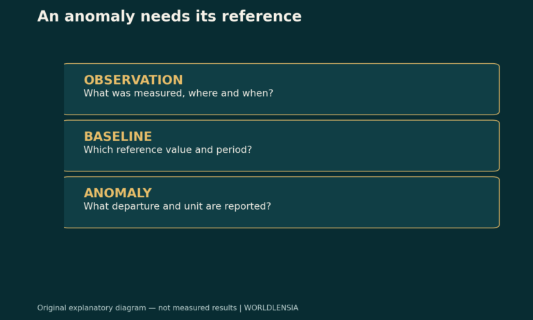 An anomaly needs its reference. OBSERVATION: What was measured, where and when? BASELINE: Which reference value and period? ANOMALY: What departure and unit are reported? Original explanatory diagram.