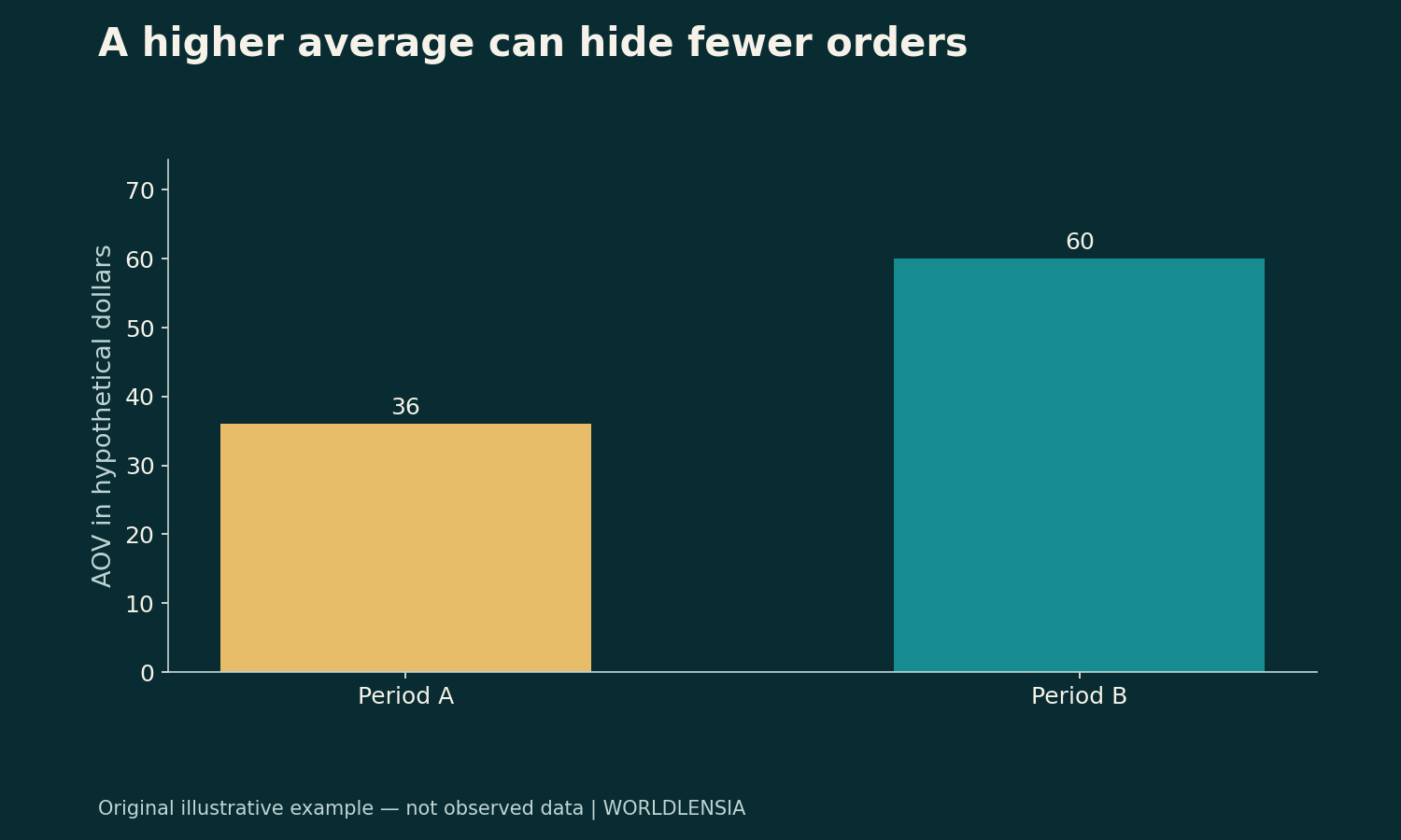 Illustrative data: Period A 36; Period B 60. AOV in hypothetical dollars. Not observed data.