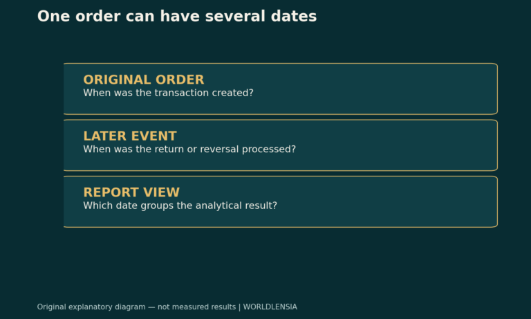 One order can have several dates. ORIGINAL ORDER: When was the transaction created? LATER EVENT: When was the return or reversal processed? REPORT VIEW: Which date groups the analytical result? Original explanatory diagram.