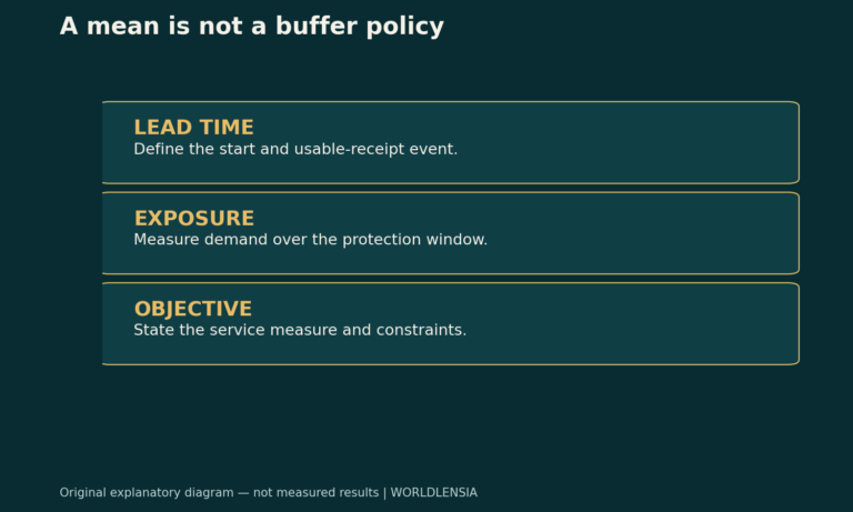 A mean is not a buffer policy. LEAD TIME: Define the start and usable-receipt event. EXPOSURE: Measure demand over the protection window. OBJECTIVE: State the service measure and constraints. Original explanatory diagram.
