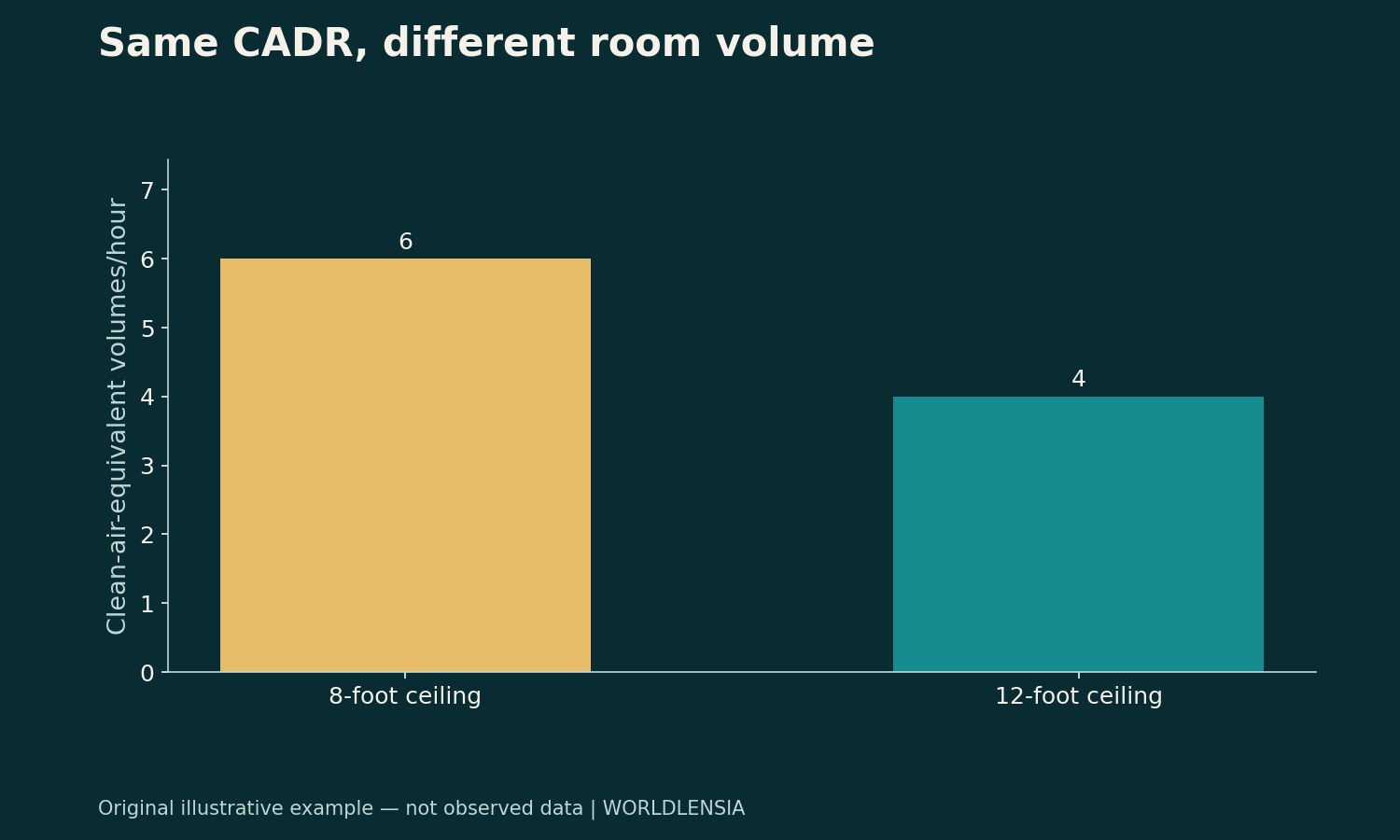 Illustrative data: 8-foot ceiling 6; 12-foot ceiling 4. Clean-air-equivalent volumes/hour. Not observed data.