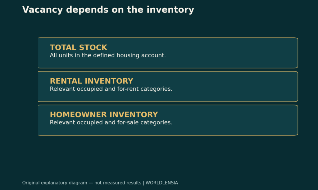 Vacancy depends on the inventory. TOTAL STOCK: All units in the defined housing account. RENTAL INVENTORY: Relevant occupied and for-rent categories. HOMEOWNER INVENTORY: Relevant occupied and for-sale categories. Original explanatory diagram.