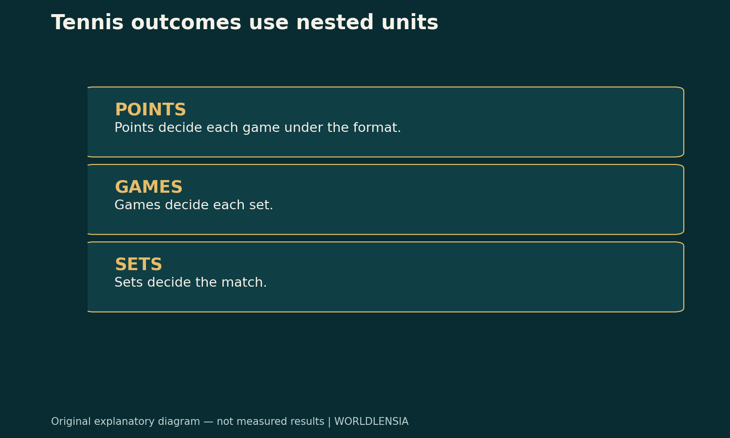 Tennis points are nested into games and sets. POINTS: Points decide each game under the format. GAMES: Games decide each set. SETS: Sets decide the match. Original explanatory diagram.