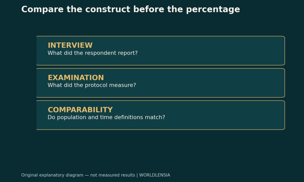 Compare the construct before the percentage. INTERVIEW: What did the respondent report? EXAMINATION: What did the protocol measure? COMPARABILITY: Do population and time definitions match? Original explanatory diagram.