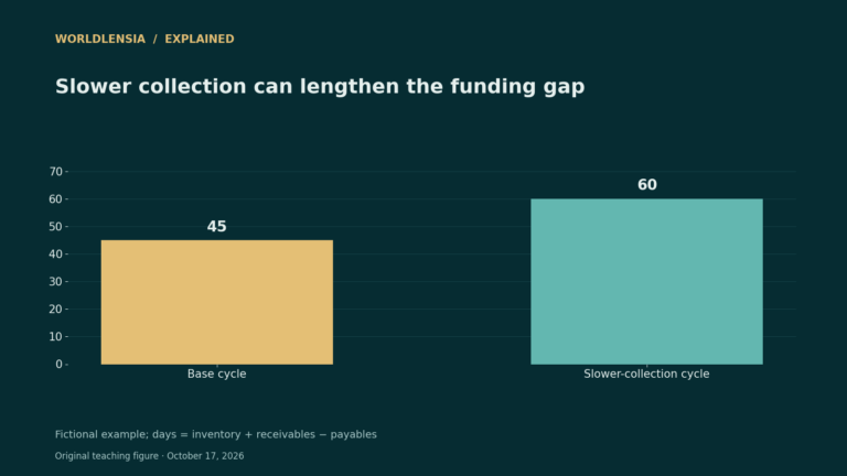 Fictional cash conversion cycle increases from 45 to 60 days with slower collections