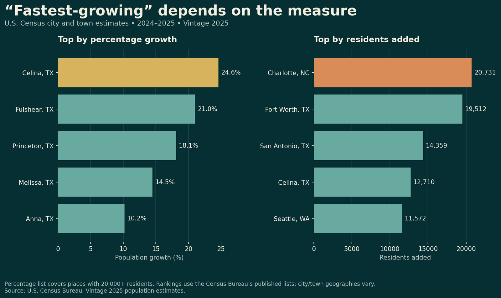 Fastest-growing US cities by population growth percentage and residents added in 2025, based on Census Bureau Vintage 2025 estimates.