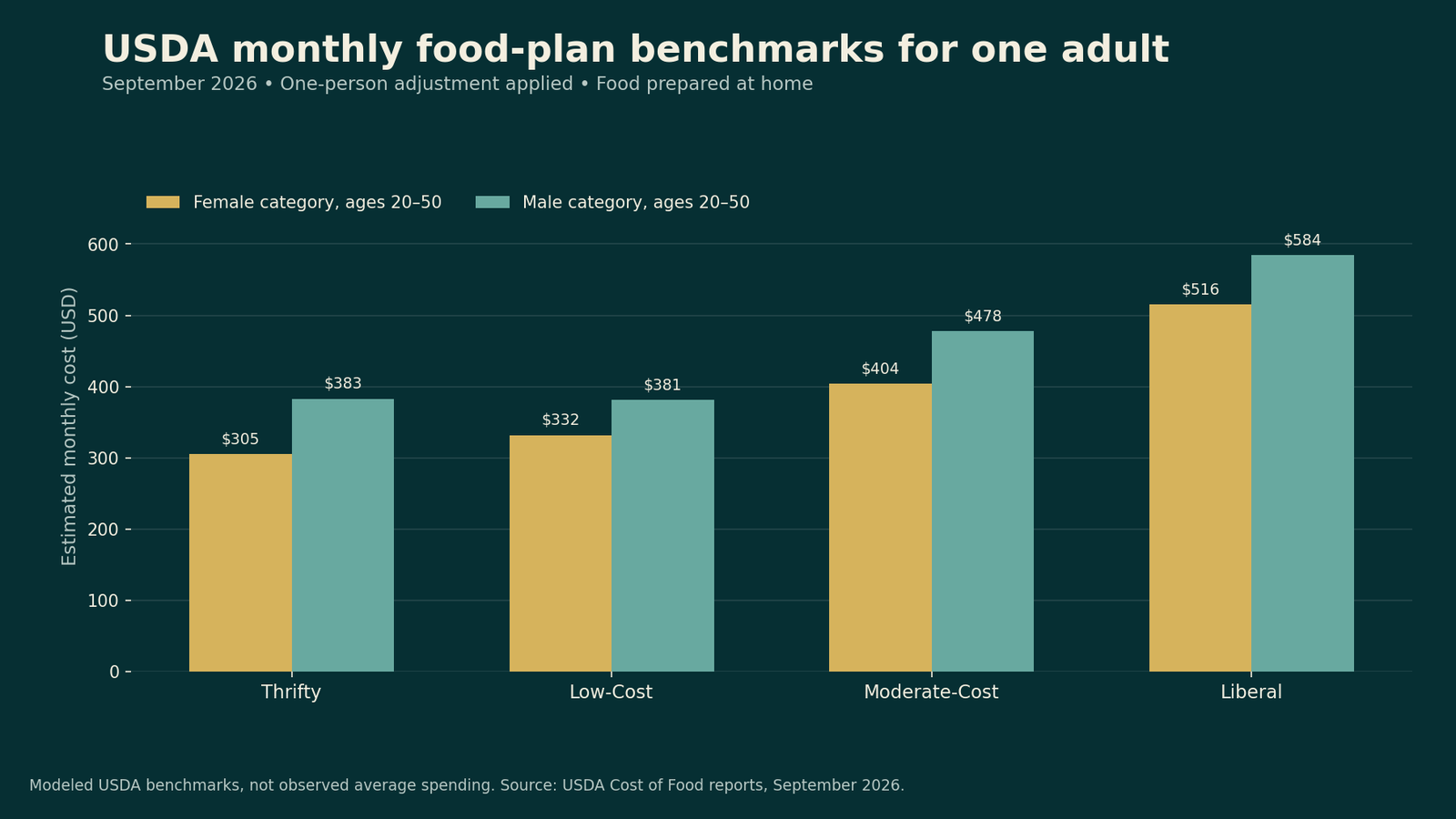 USDA grocery budget for one person in 2026, showing monthly costs by food plan and adult category.
